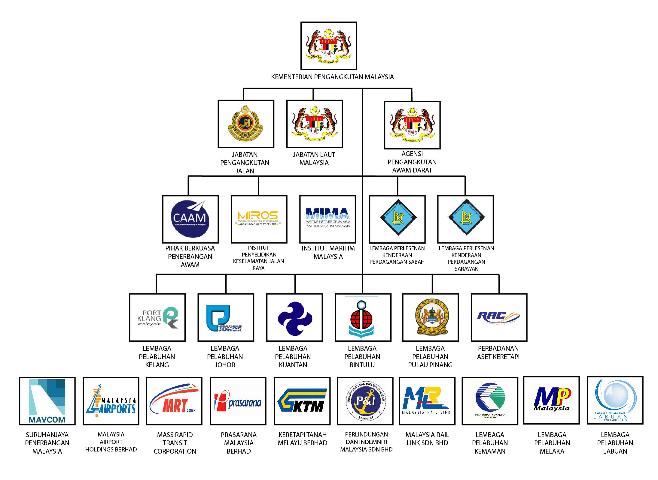 Malaysia kementerian pengangkutan Ministry of